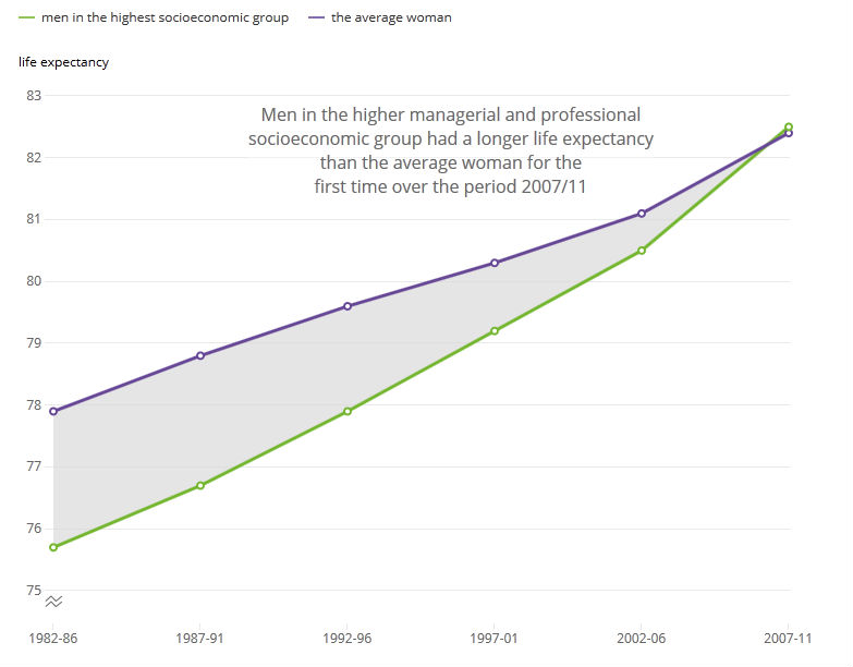 Men in higher, managerial and professional groups are expected to live for longer than the average woman for the first time