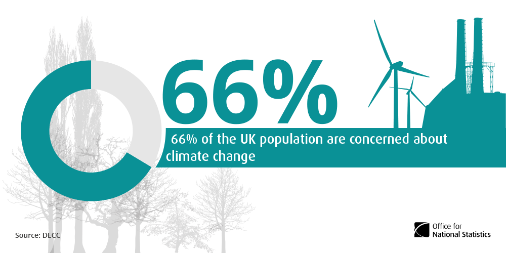 66% of the UK population are concerned about climate change