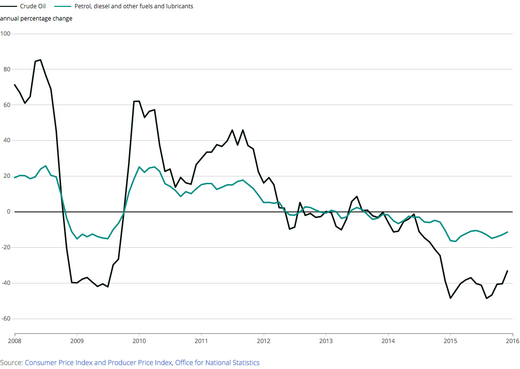 Chart showing price of crude oil, petrol, diesel and other fuels