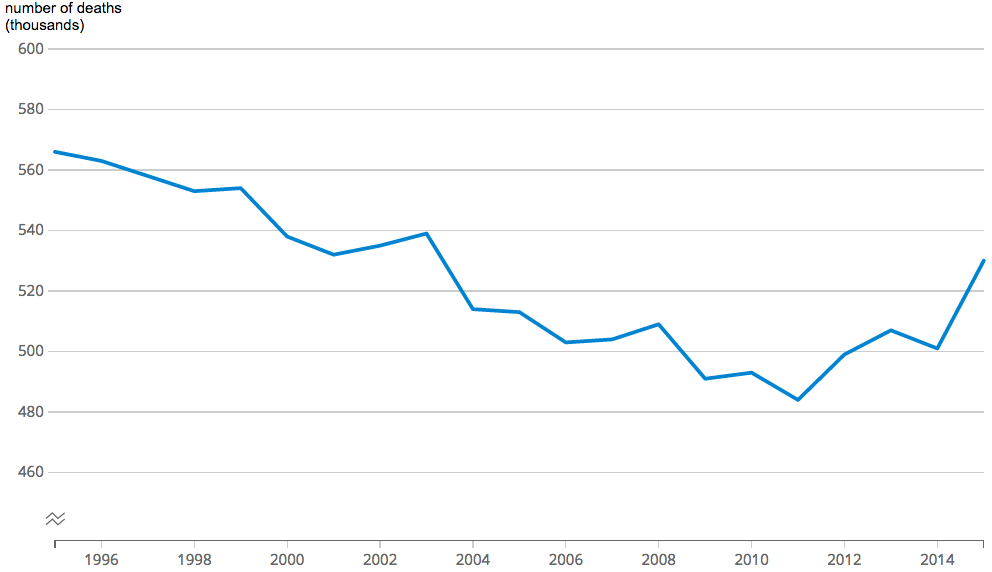 Number of deaths in England and Wales chart