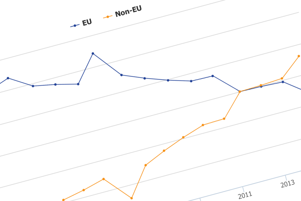 UK goods exports to the EU and non-EU areas, percentage of total UK goods exports, current prices, 1999 to 2015