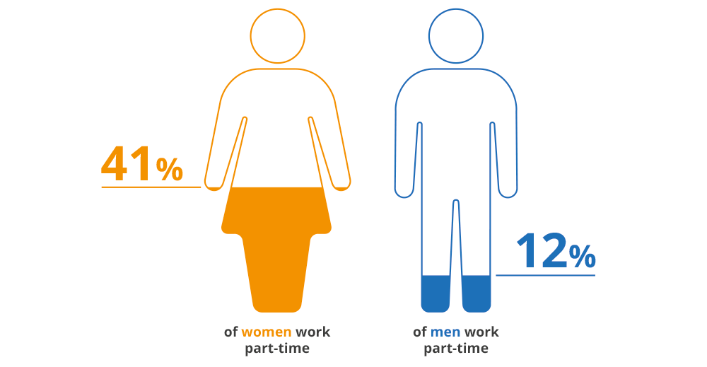 41% of women work part-time, 12% of men work part-time