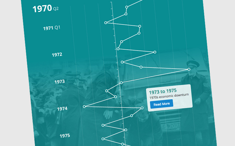 GDP Timeline